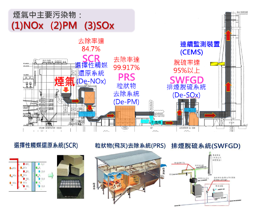 林口及大林發電廠空污處理流程圖。詳細內容請參考下方：林口及大林發電廠空污處理流程圖.PDF檔