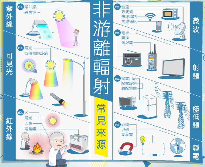 非游離輻射常見來源:生活中到處都有電磁波,一般人為產生的非游離輻射,可分為射頻和極低頻兩類,射頻:廣播、電視、無線網路;極低頻通常由電力、用電設備產生。