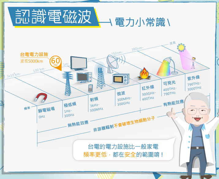 認識電磁波:一般俗稱的電磁波是指「非游離輻射」,是頻率小於3×10的15次方赫的電磁波;頻率大於3×10的15次方赫的則是「游離輻射」,一般稱為輻射或放射線。