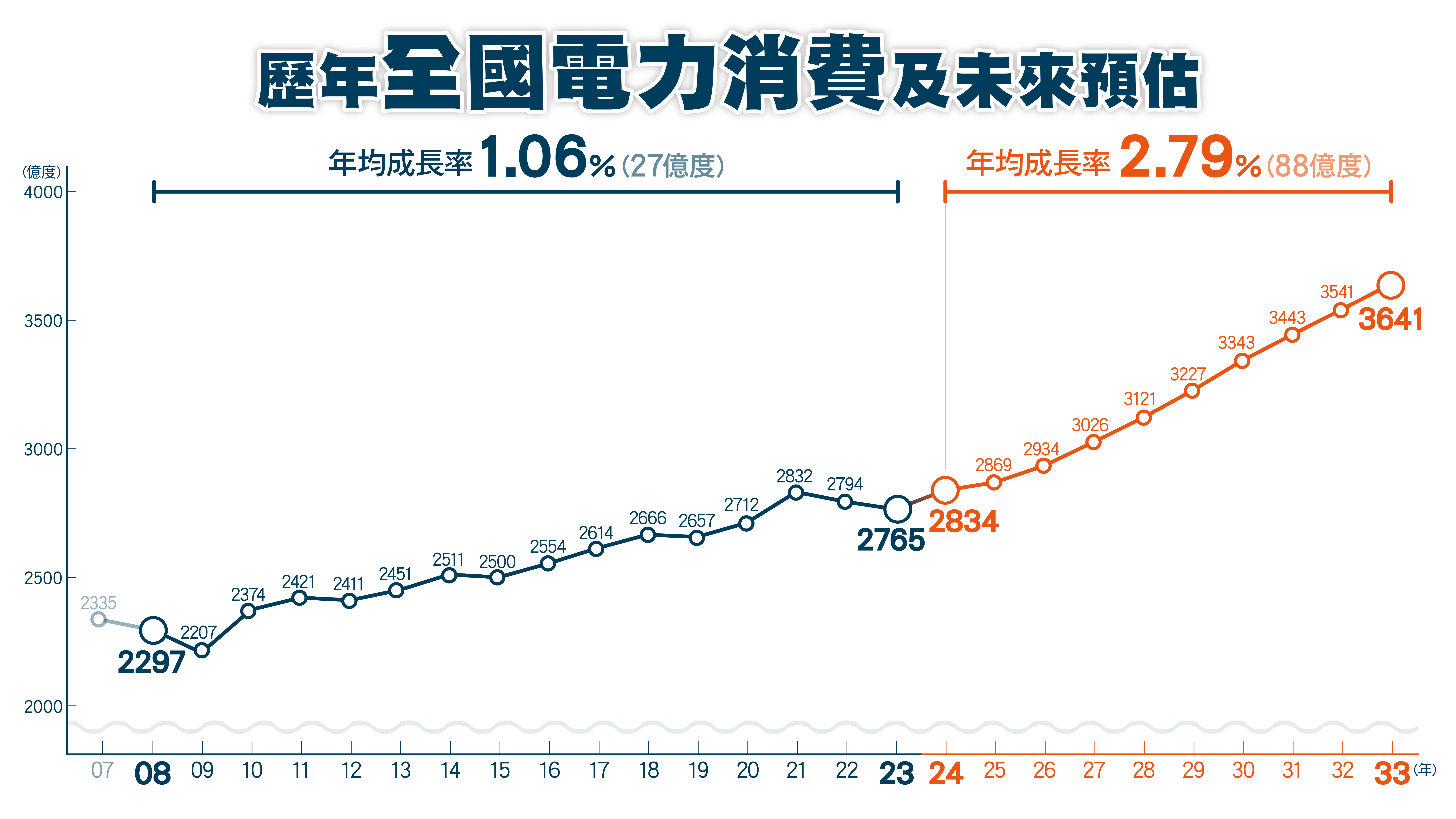 歷年全國電力消費及未來預估
